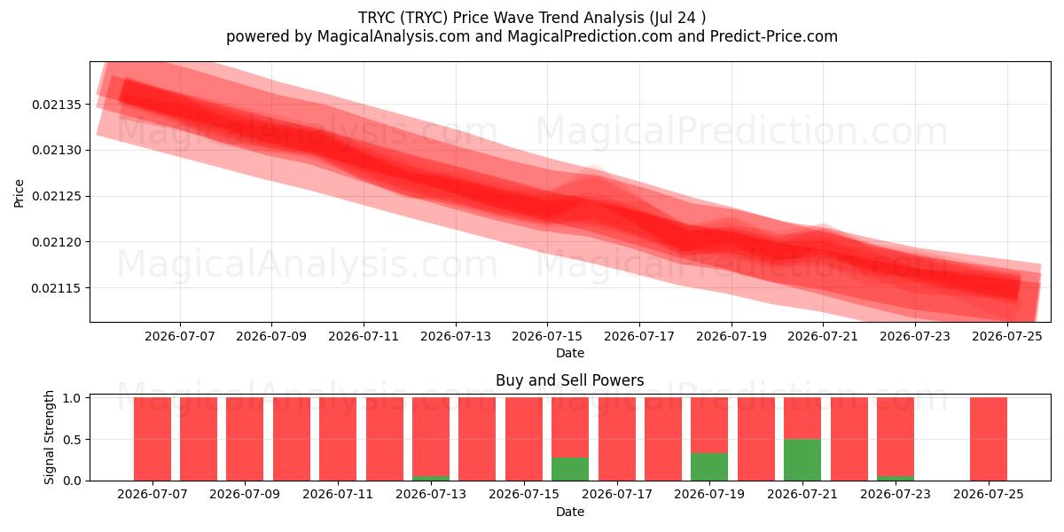  TRYC (TRYC) Support and Resistance area (23 Jul) 