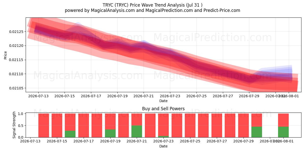  TRYC (TRYC) Support and Resistance area (30 Jul) 