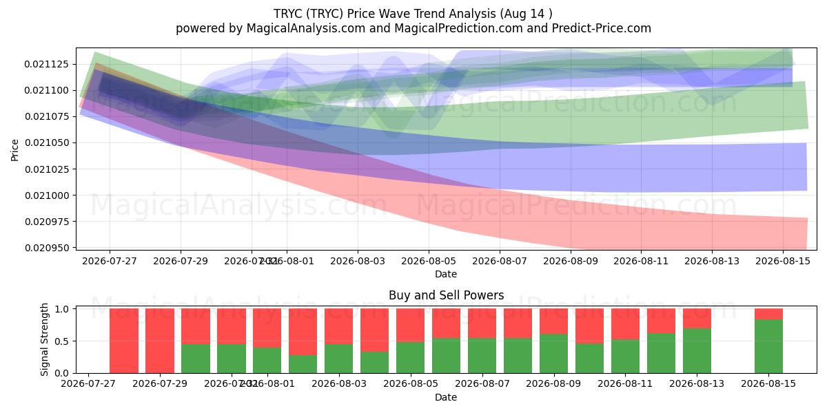  ESSAYER (TRYC) Support and Resistance area (13 Aug) 