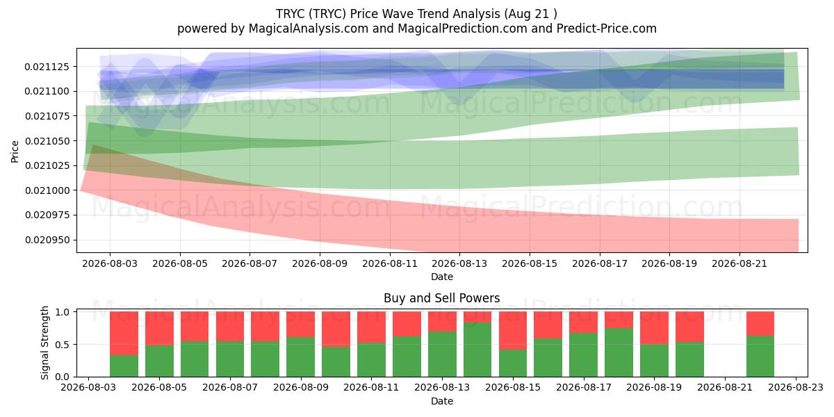  TRYC (TRYC) Support and Resistance area (20 Aug) 