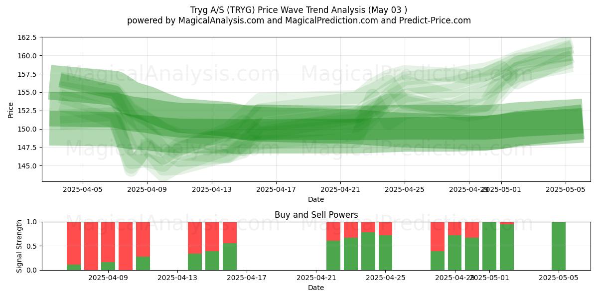 Tryg A/S (TRYG) Support and Resistance area (03 May) Tryg A/S (TRYG) Support and Resistance area (03 May)