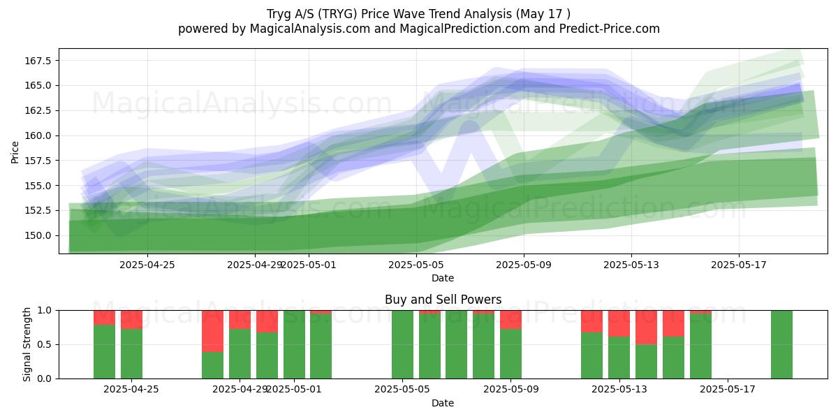  Tryg A/S (TRYG) Support and Resistance area (17 May) 