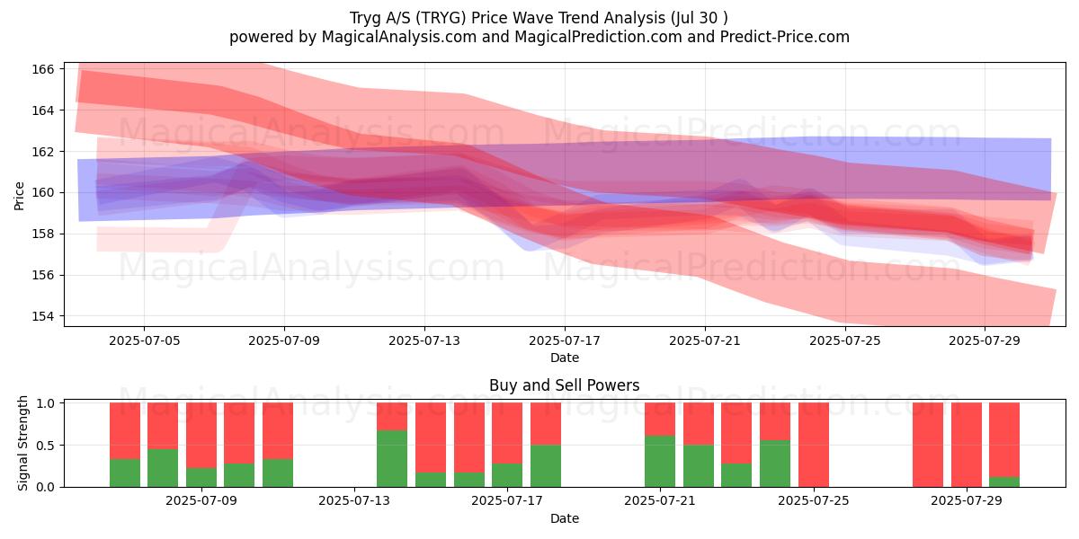  Tryg A/S (TRYG) Support and Resistance area (28 Jul) 