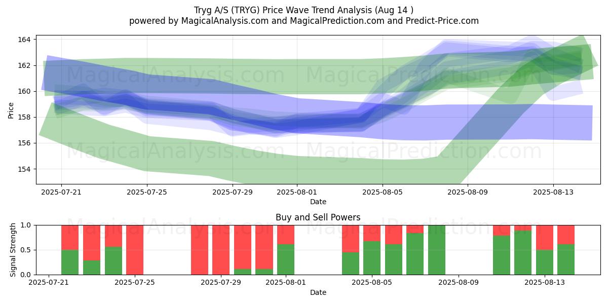  Tryg A/S (TRYG) Support and Resistance area (13 Aug) 
