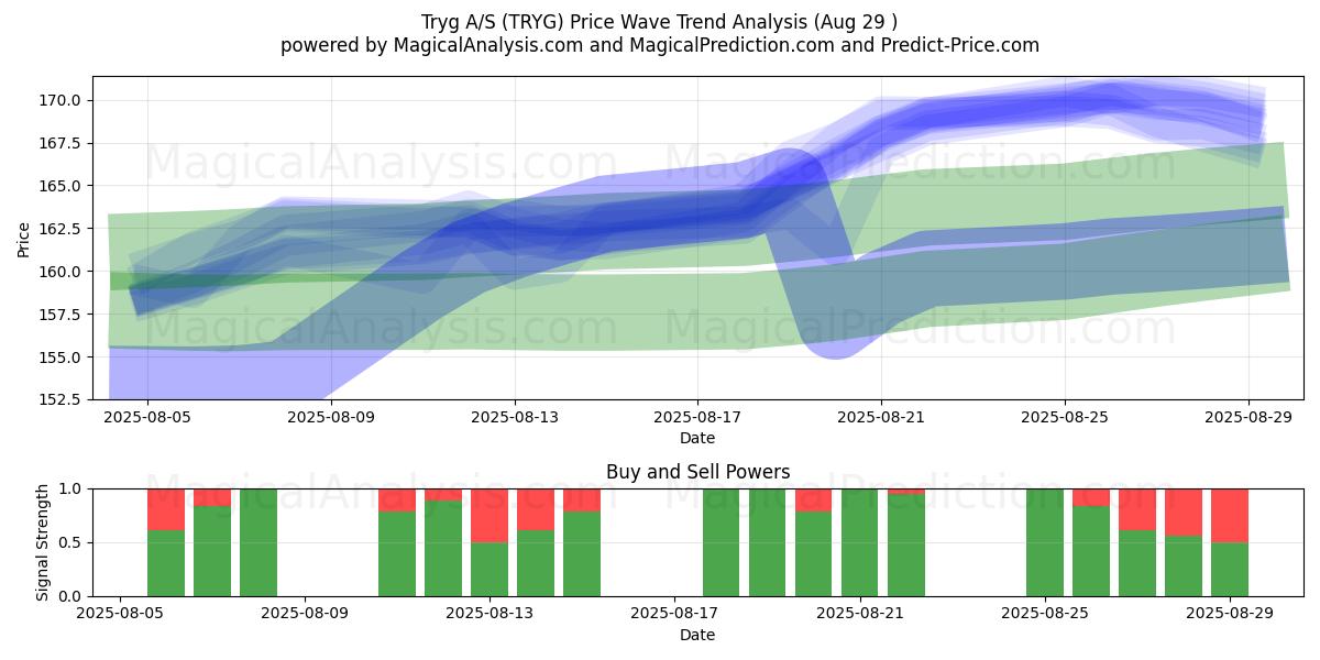 Tryg A/S (TRYG) Support and Resistance area (28 Aug) 