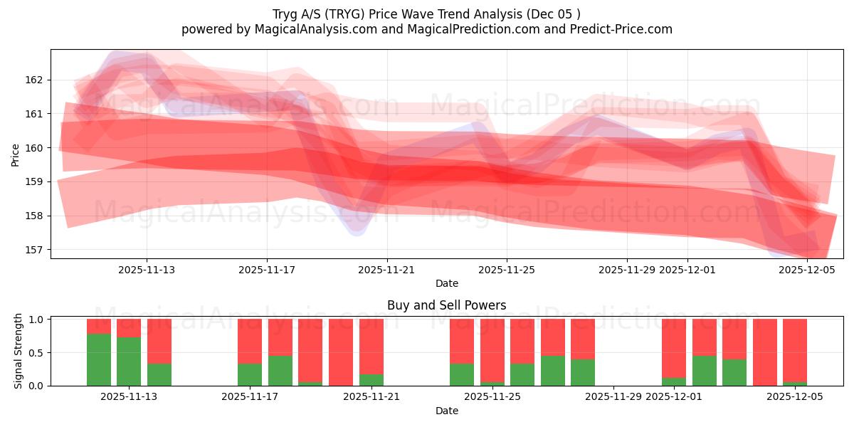  Tryg A/S (TRYG) Support and Resistance area (04 Dec) 