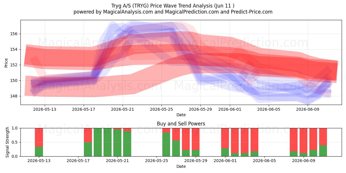  Tryg A/S (TRYG) Support and Resistance area (09 Jun) 