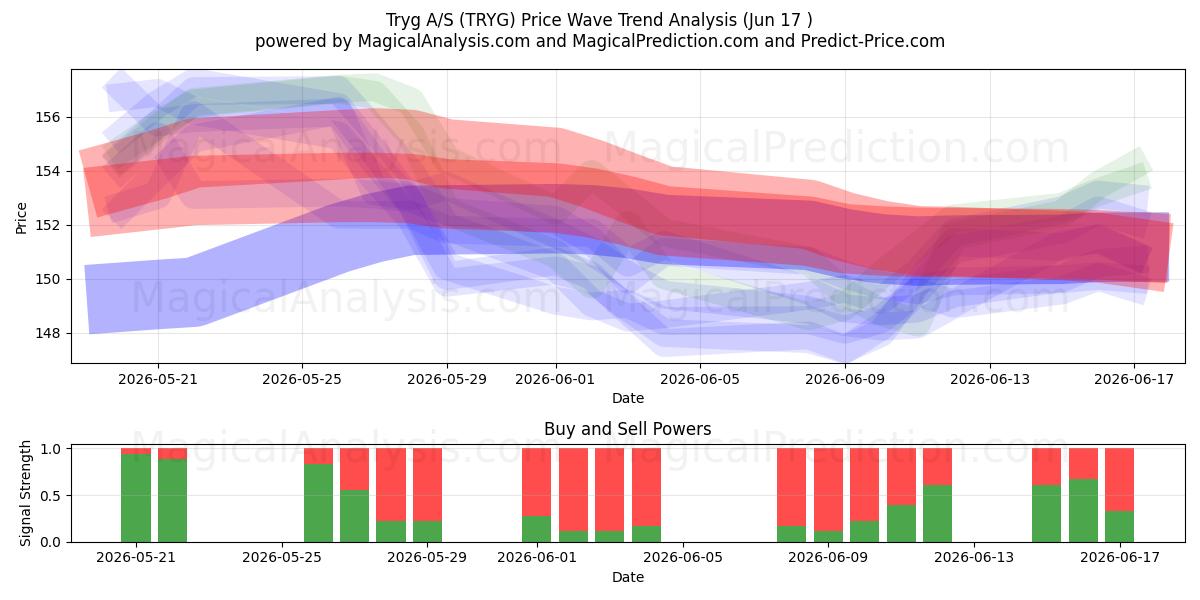  Tryg A/S (TRYG) Support and Resistance area (16 Jun) 