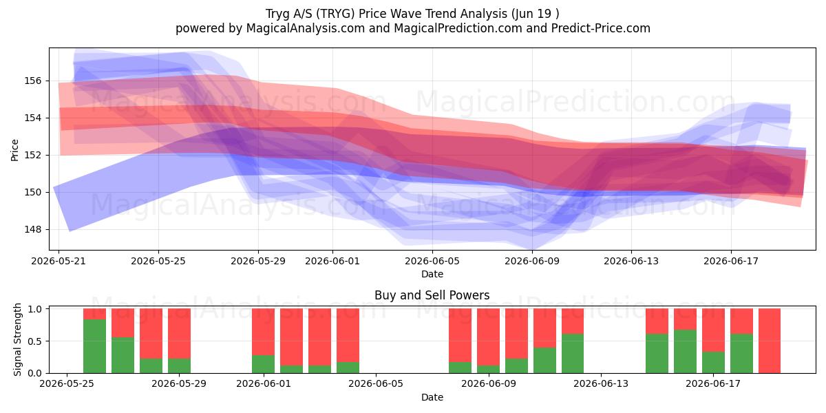  Tryg A/S (TRYG) Support and Resistance area (18 Jun) 