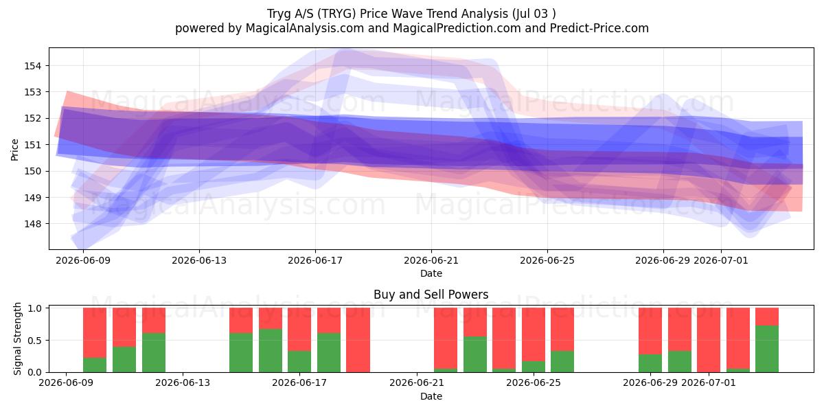  Tryg A/S (TRYG) Support and Resistance area (02 Jul) 