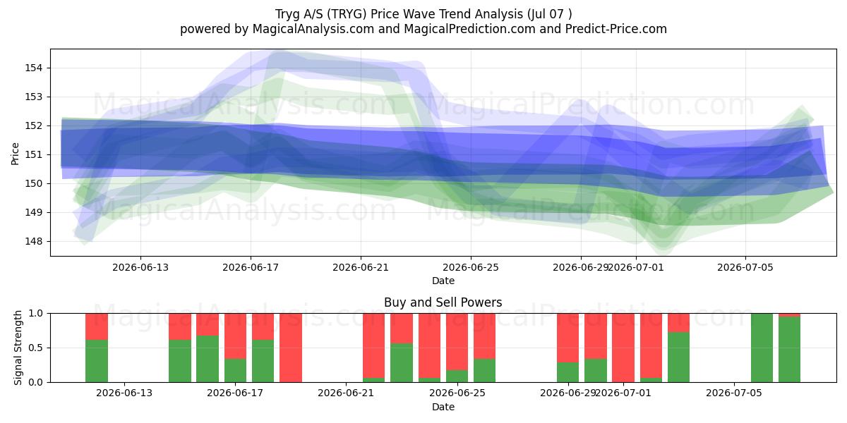  Tryg A/S (TRYG) Support and Resistance area (06 Jul) 