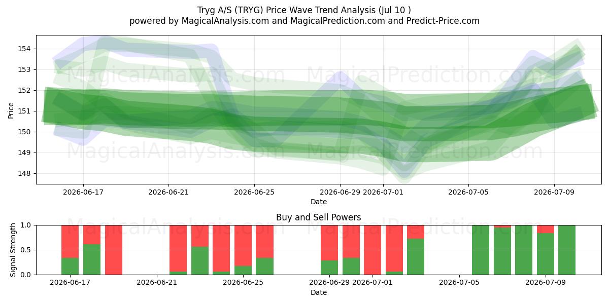  Tryg A/S (TRYG) Support and Resistance area (09 Jul) 