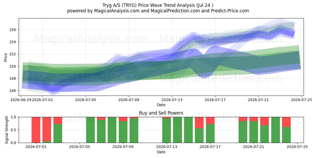  Tryg A/S (TRYG) Support and Resistance area (23 Jul) 