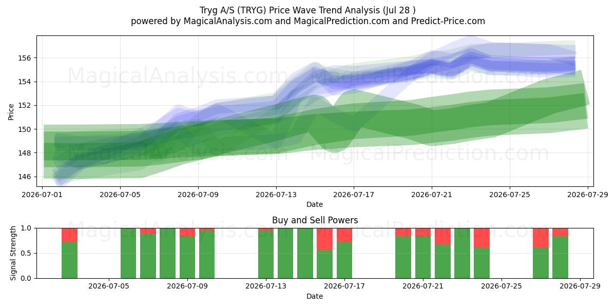  Tryg A/S (TRYG) Support and Resistance area (27 Jul) 