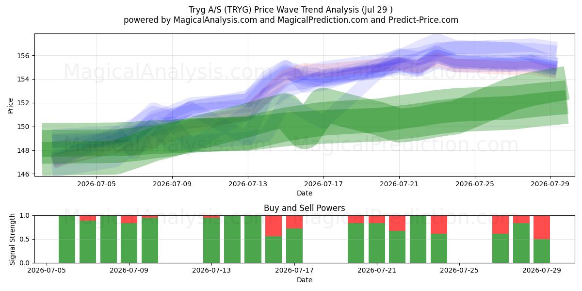  Tryg A/S (TRYG) Support and Resistance area (28 Jul) 