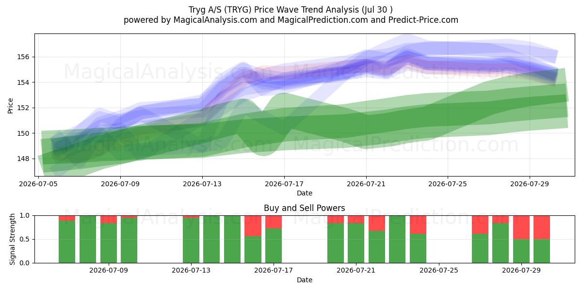  Tryg A/S (TRYG) Support and Resistance area (29 Jul) 