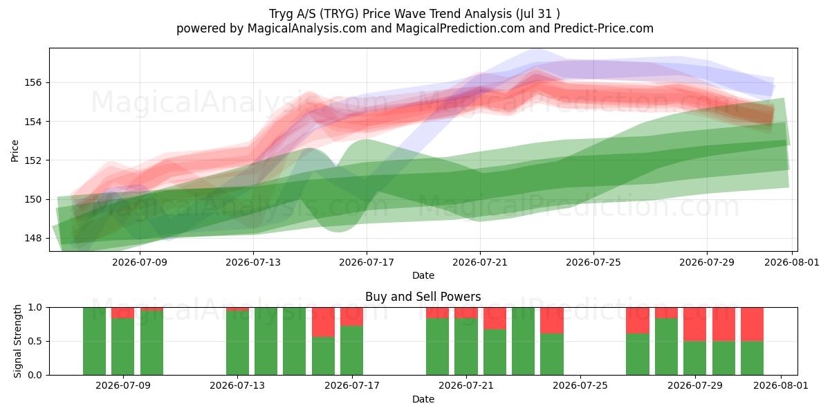  Tryg A/S (TRYG) Support and Resistance area (30 Jul) 