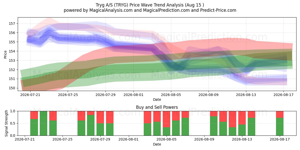  Tryg A/S (TRYG) Support and Resistance area (13 Aug) 