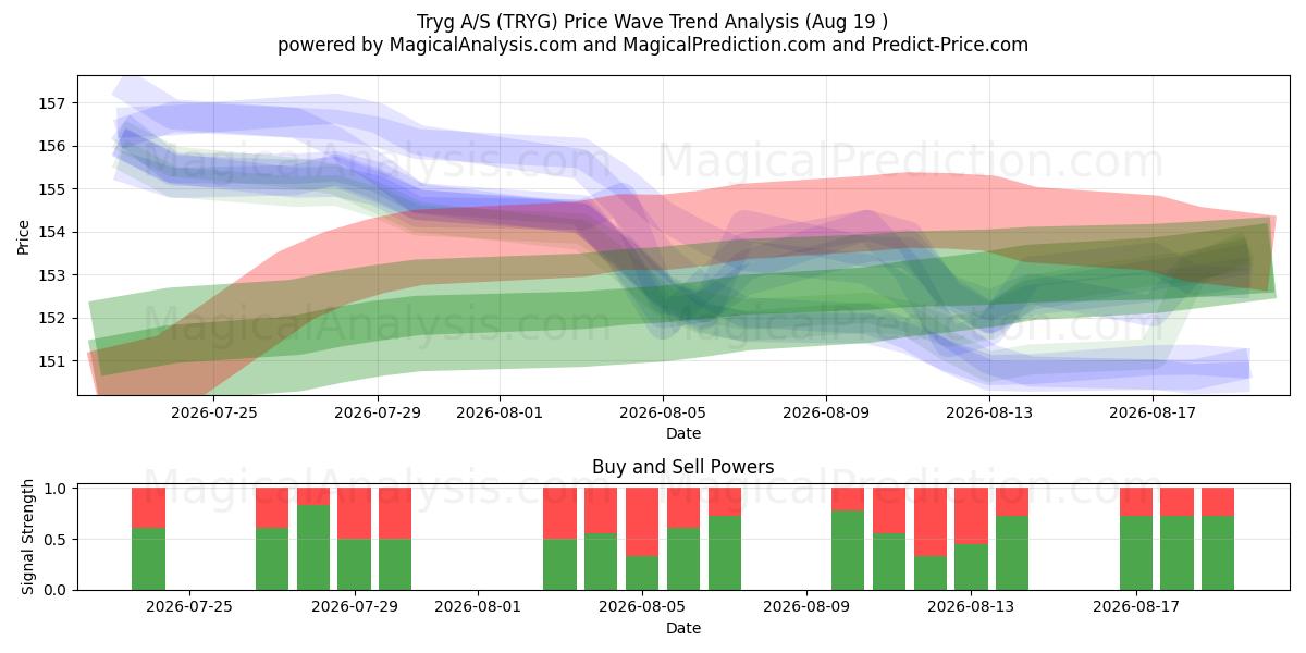  Tryg A/S (TRYG) Support and Resistance area (17 Aug) 
