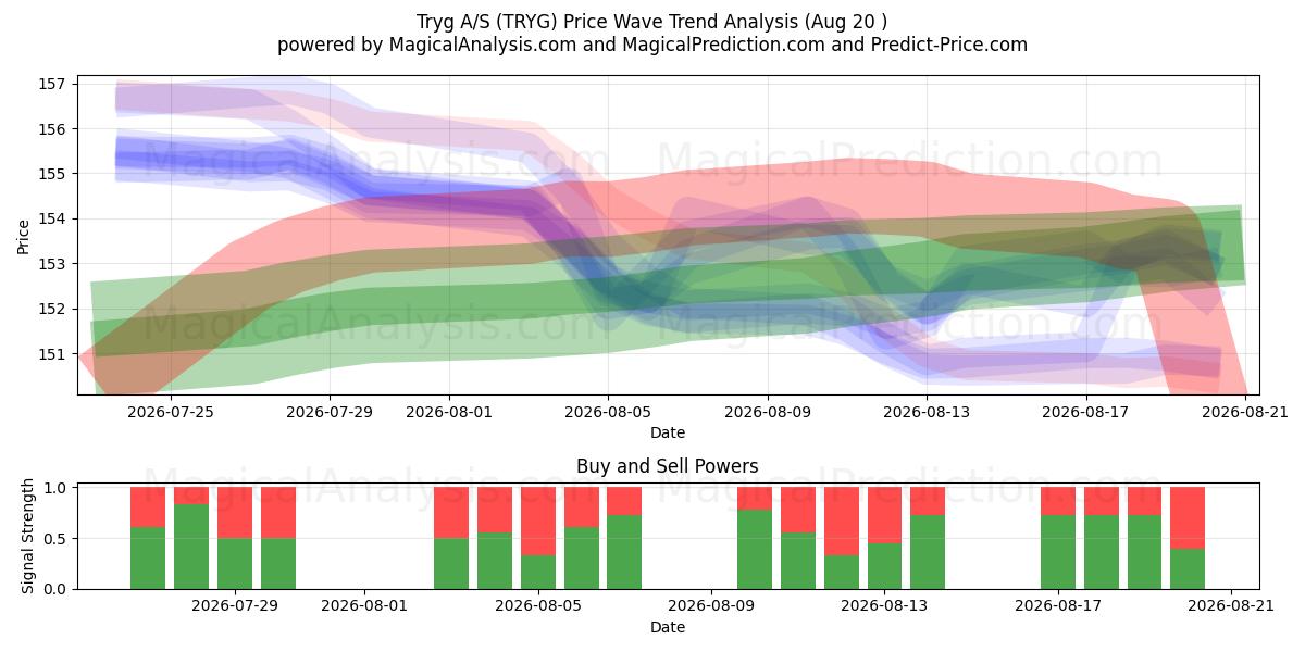  Tryg A/S (TRYG) Support and Resistance area (18 Aug) 