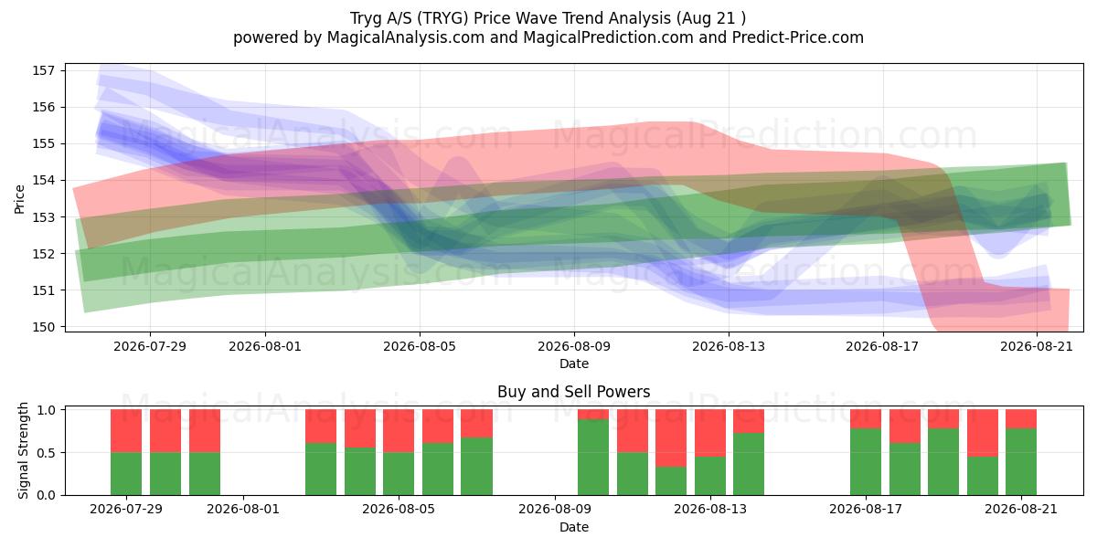  Tryg A/S (TRYG) Support and Resistance area (20 Aug) 