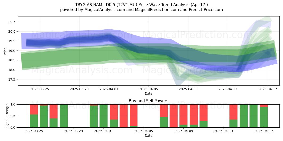  TRYG AS NAM.  DK 5 (T2V1.MU) Support and Resistance area (17 Apr) 