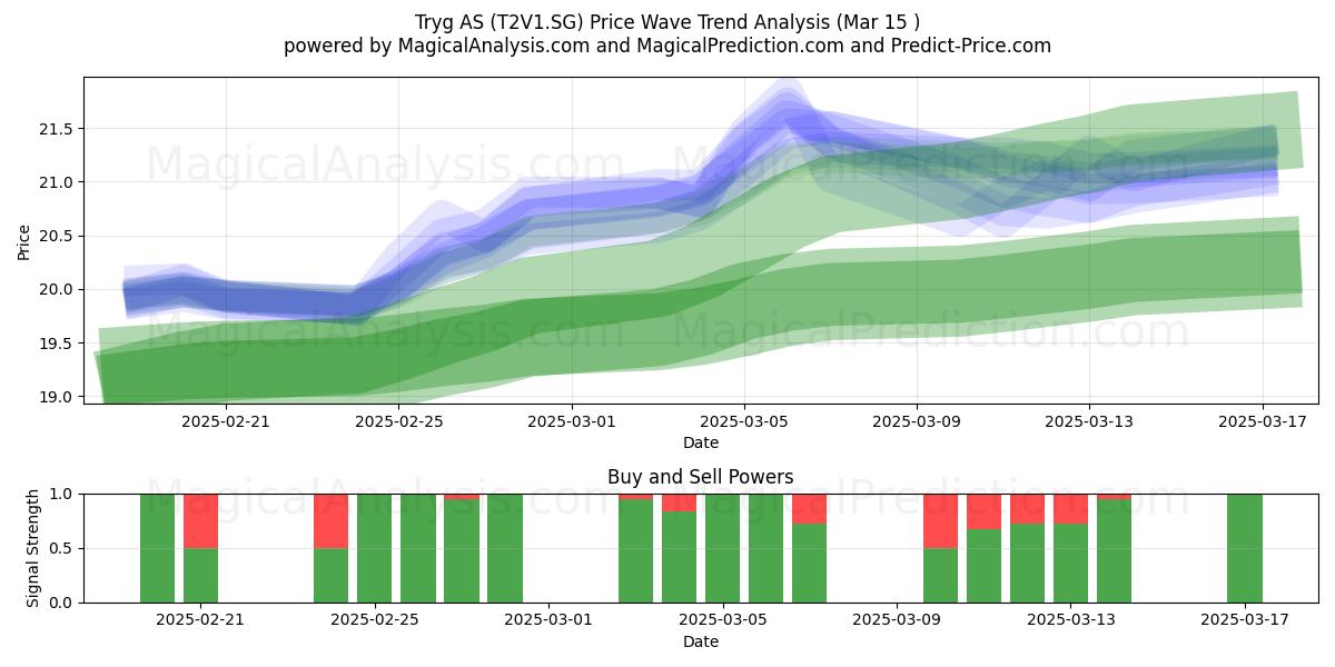  Tryg AS (T2V1.SG) Support and Resistance area (15 Mar) 