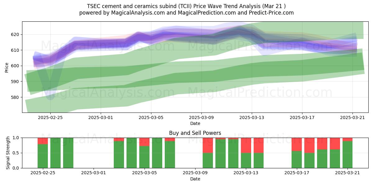  TSEC cement och keramik subind (TCII) Support and Resistance area (21 Mar) 