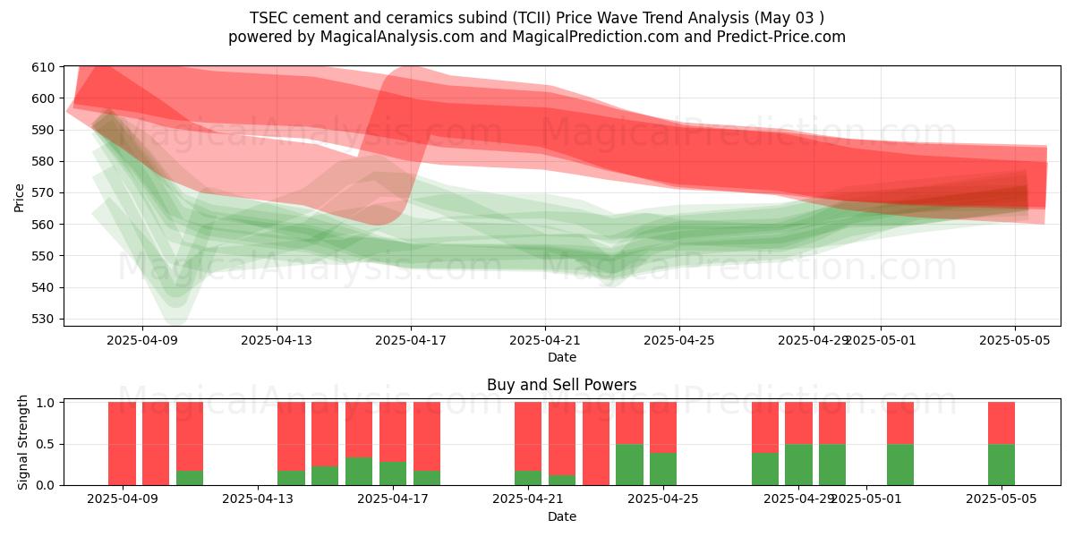  TSEC sement og keramikk subind (TCII) Support and Resistance area (03 May) 