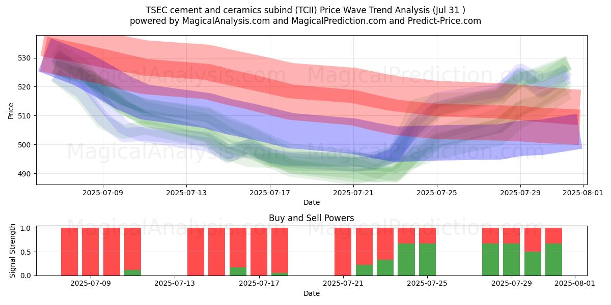  Подразделение TSEC цемента и керамики (TCII) Support and Resistance area (29 Jul) 