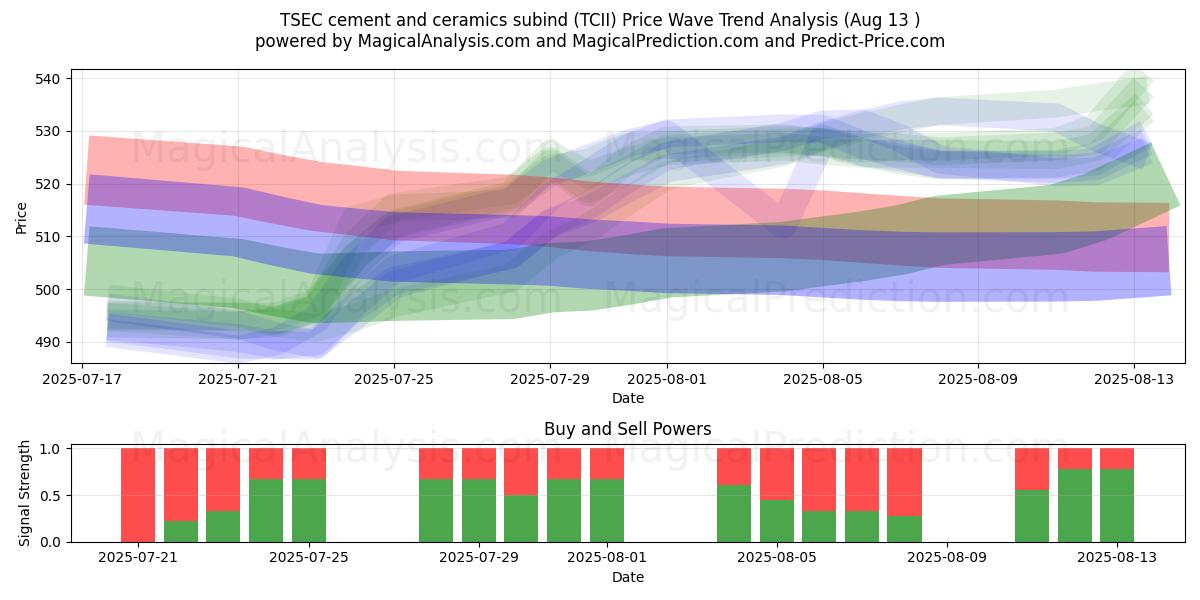  TSEC cement och keramik subind (TCII) Support and Resistance area (07 Aug) 