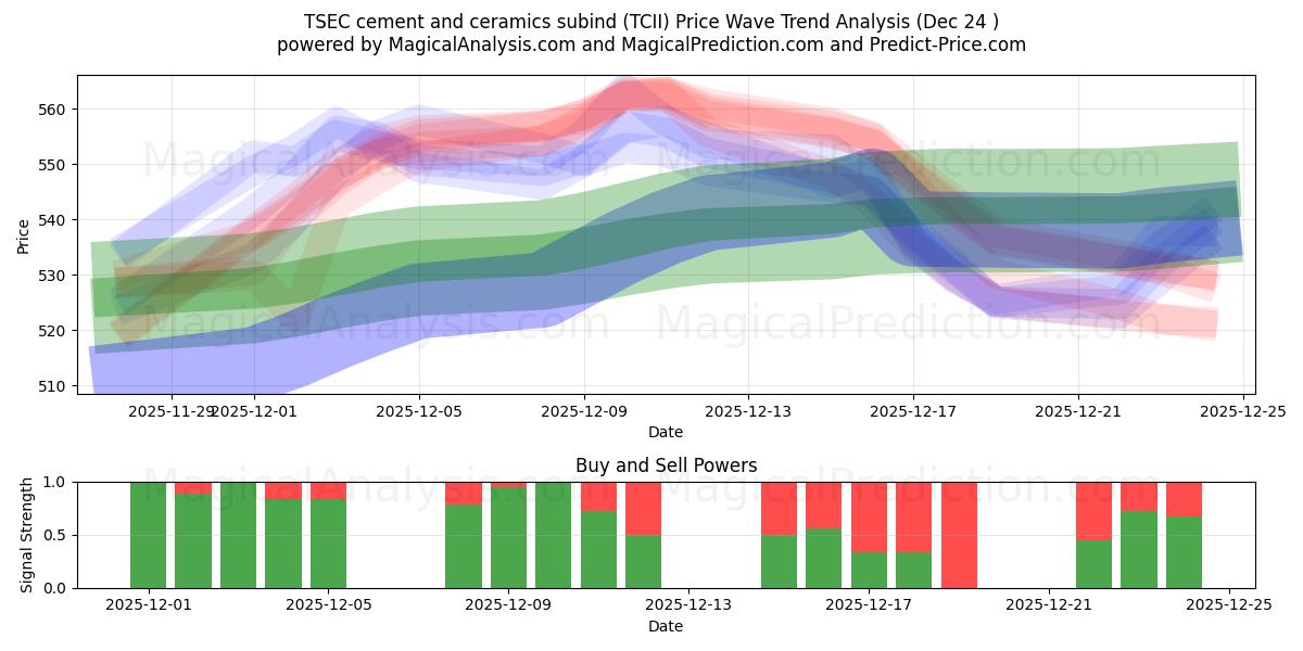  TSEC çimento ve seramik alt bağlayıcısı (TCII) Support and Resistance area (23 Dec) 