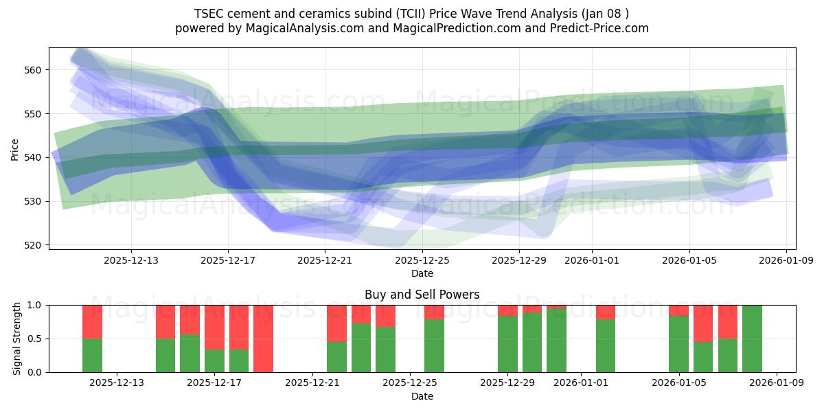  TSEC水泥陶瓷细分领域 (TCII) Support and Resistance area (07 Jan) 