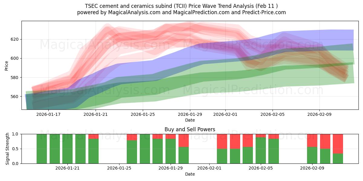  Sous-produit du ciment et de la céramique TSEC (TCII) Support and Resistance area (10 Feb) 