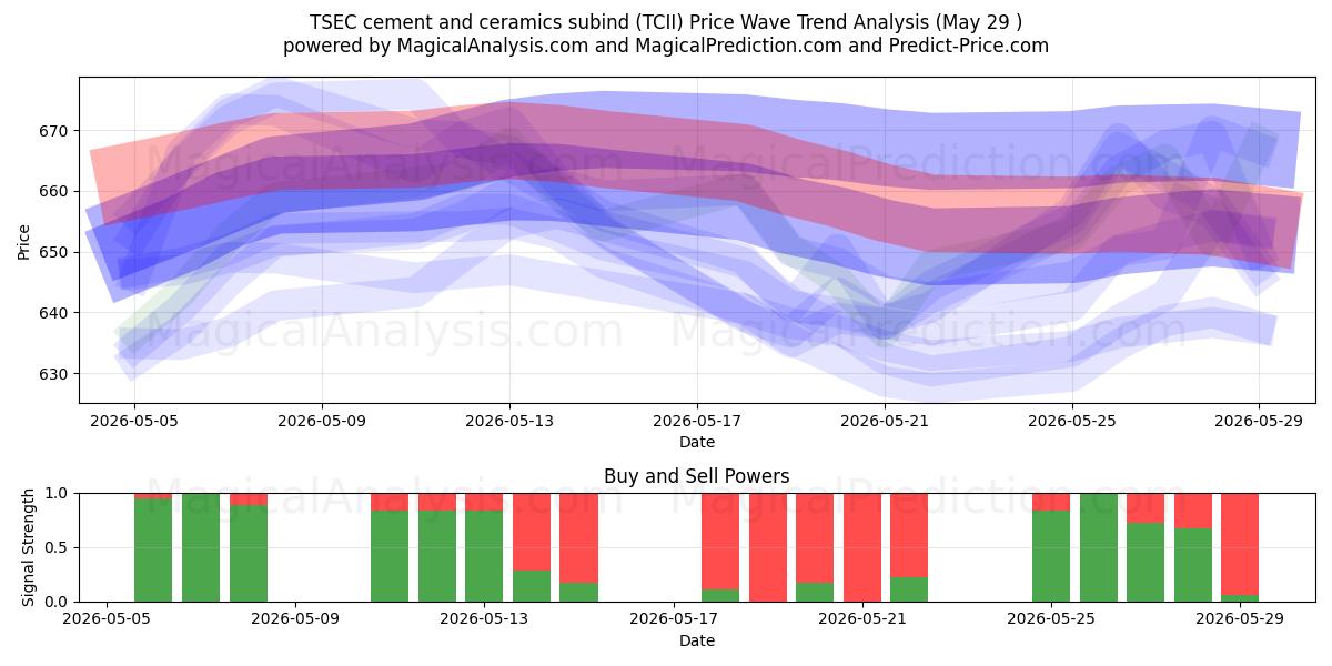  TSEC sement og keramikk subind (TCII) Support and Resistance area (28 May) 