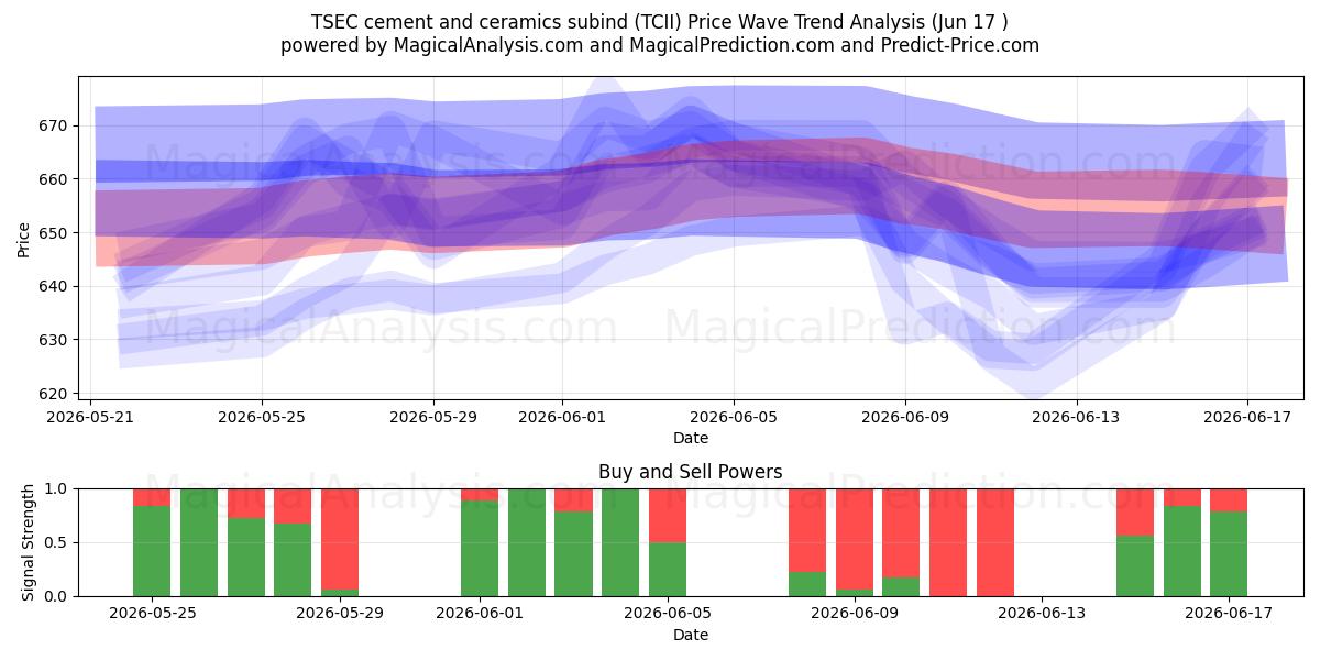  Subligação de cimento e cerâmica TSEC (TCII) Support and Resistance area (09 Jun) 
