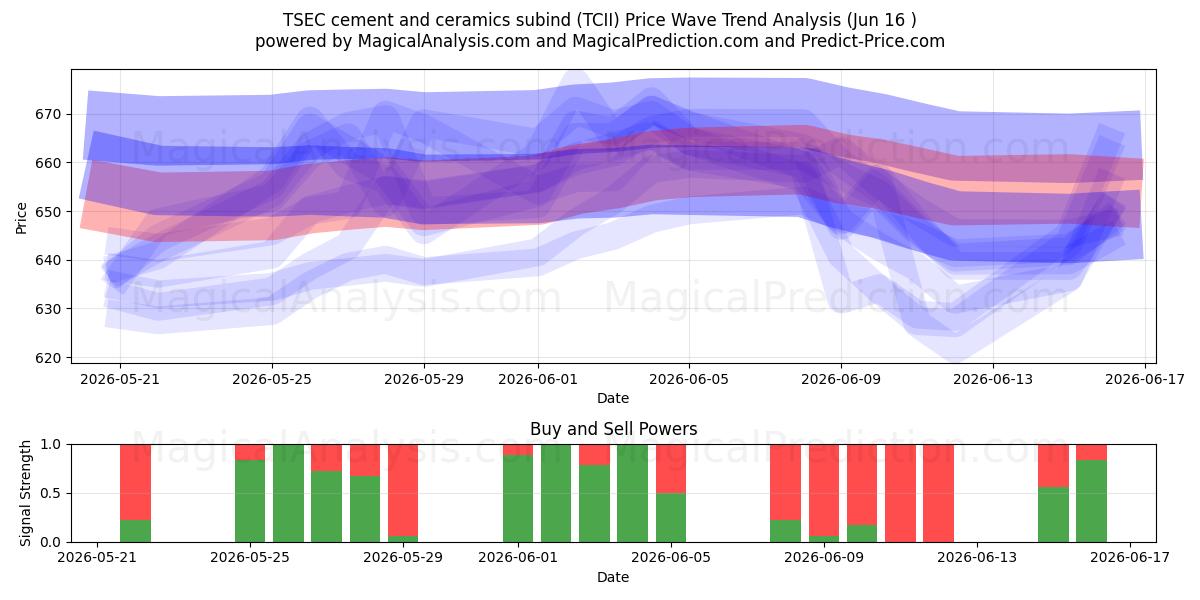  टीएसईसी सीमेंट और सिरेमिक सबइंड (TCII) Support and Resistance area (10 Jun) 