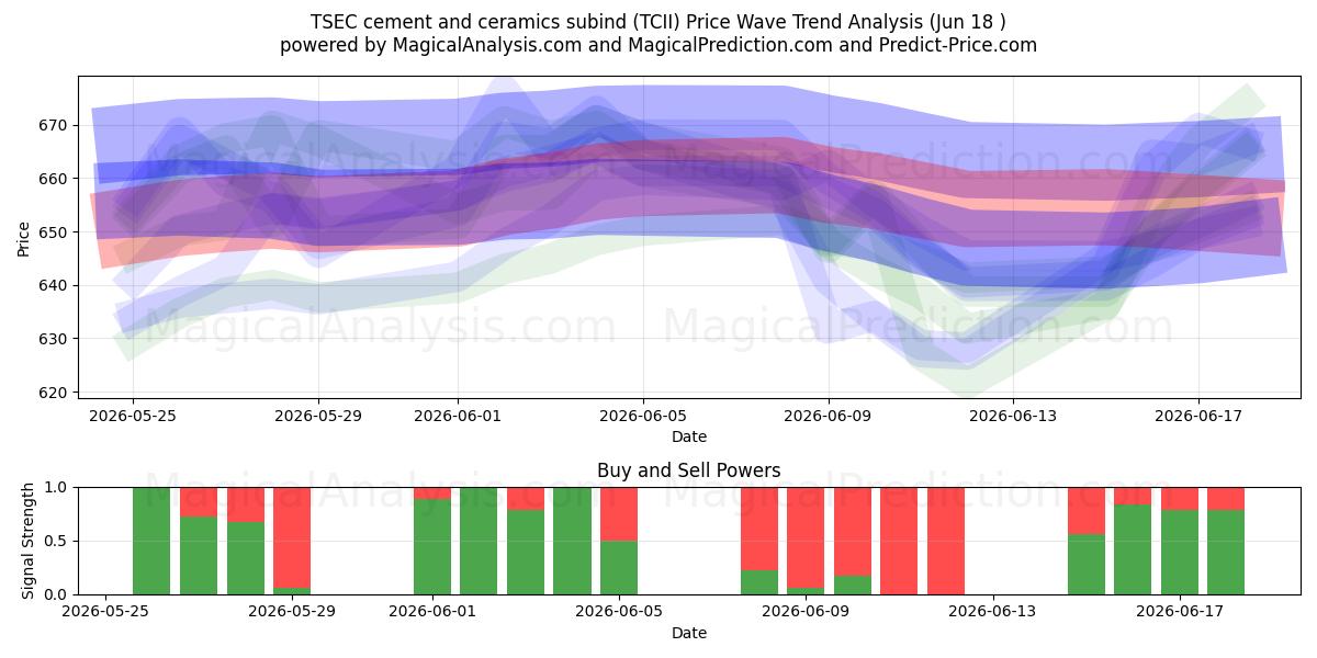  Sottocategoria TSEC cemento e ceramica (TCII) Support and Resistance area (17 Jun) 