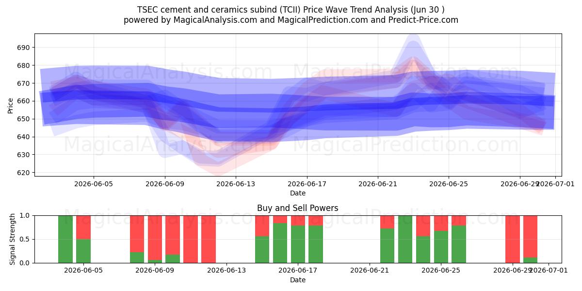  TSEC sement og keramikk subind (TCII) Support and Resistance area (29 Jun) 