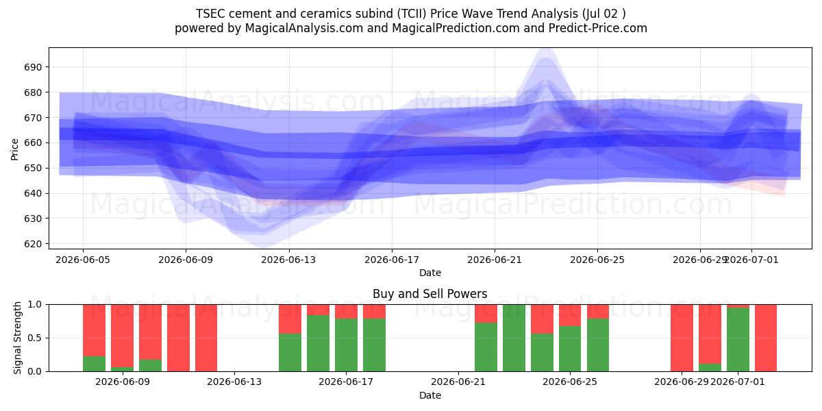  टीएसईसी सीमेंट और सिरेमिक सबइंड (TCII) Support and Resistance area (01 Jul) 