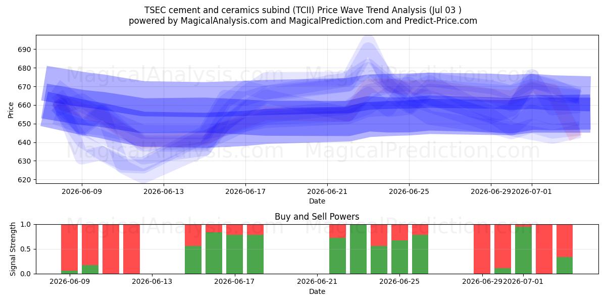  TSEC للأسمنت والسيراميك (TCII) Support and Resistance area (02 Jul) 