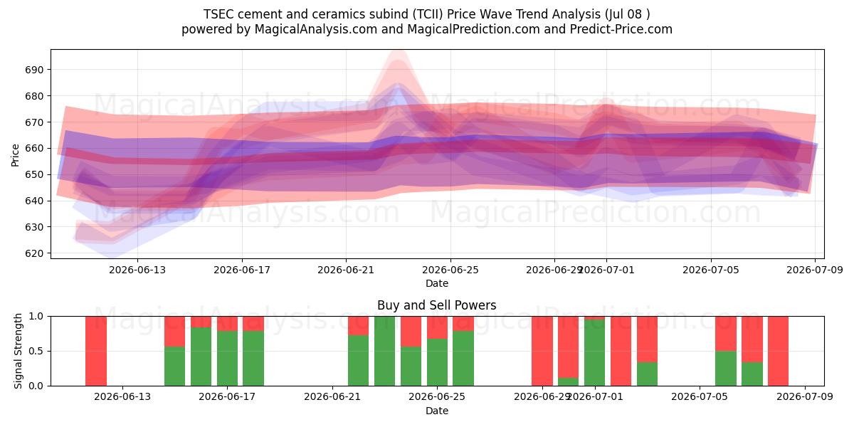  Sottocategoria TSEC cemento e ceramica (TCII) Support and Resistance area (07 Jul) 