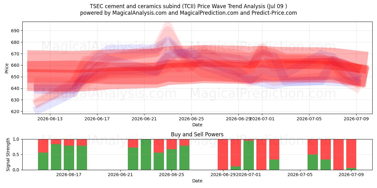  Sous-produit du ciment et de la céramique TSEC (TCII) Support and Resistance area (08 Jul) 