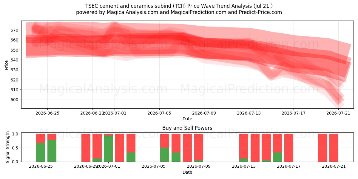  TSEC sement og keramikk subind (TCII) Support and Resistance area (17 Jul) 