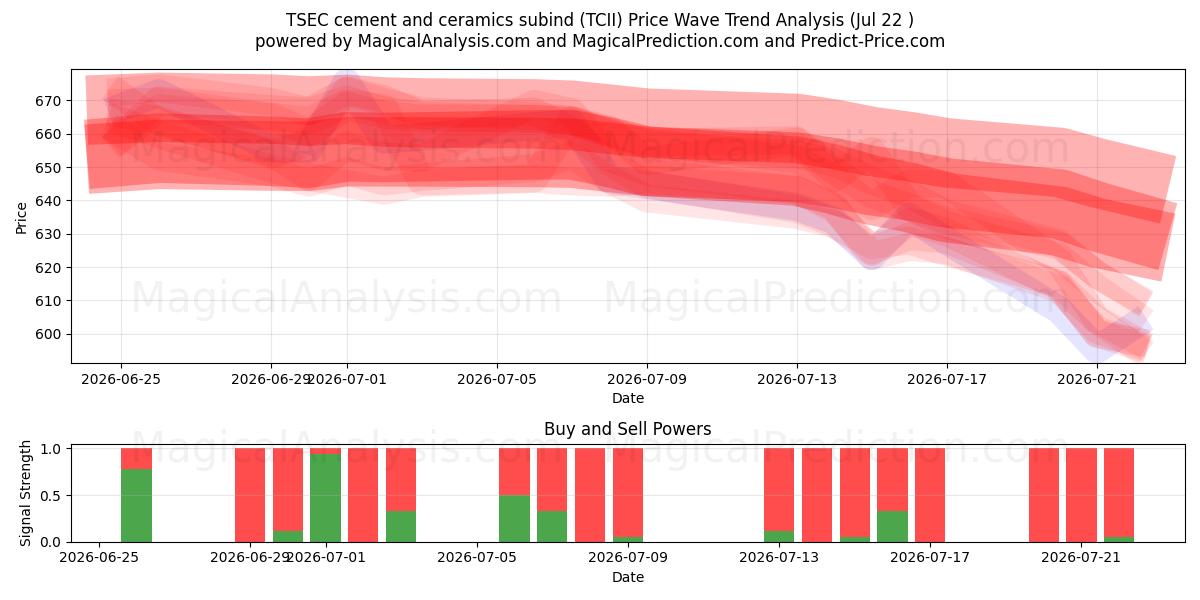  TSEC cement og keramik underind (TCII) Support and Resistance area (21 Jul) 