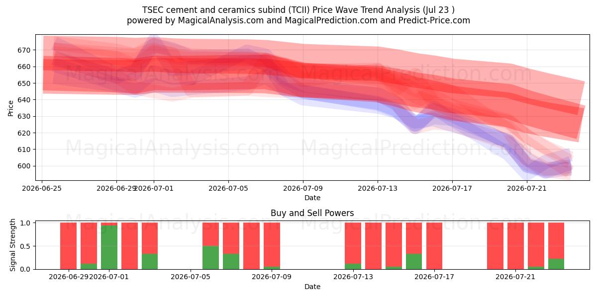  टीएसईसी सीमेंट और सिरेमिक सबइंड (TCII) Support and Resistance area (22 Jul) 