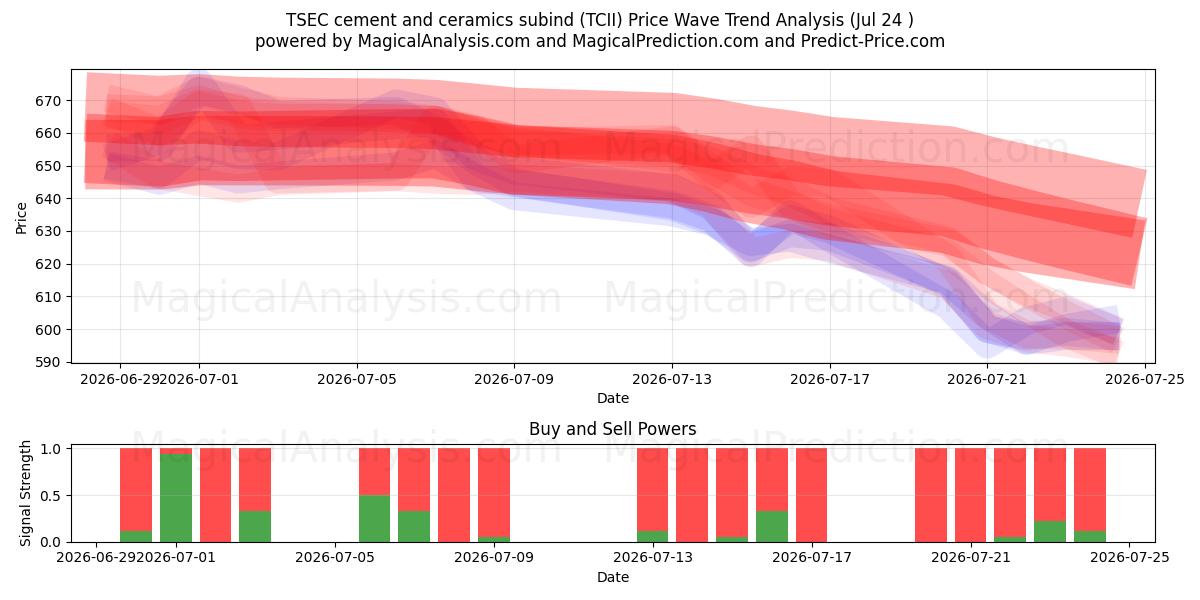  TSEC للأسمنت والسيراميك (TCII) Support and Resistance area (23 Jul) 