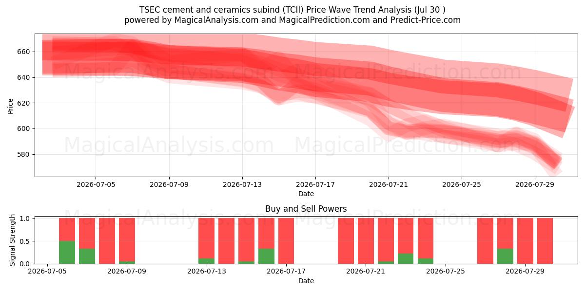  TSEC çimento ve seramik alt bağlayıcısı (TCII) Support and Resistance area (29 Jul) 