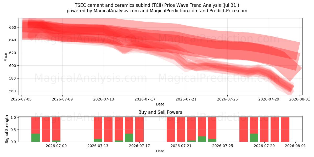  TSEC cement en keramiek subbind (TCII) Support and Resistance area (30 Jul) 
