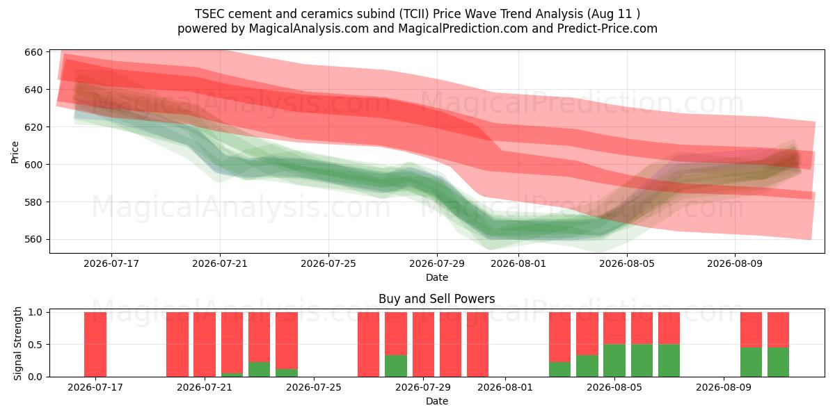  TSEC cement and ceramics subind (TCII) Support and Resistance area (10 Aug) 